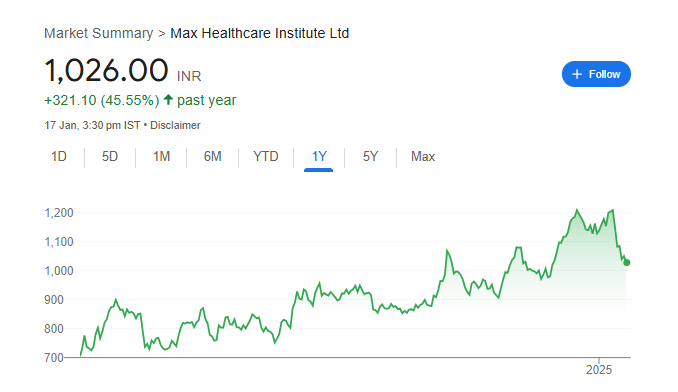 Max Healthcare Share Price Chart