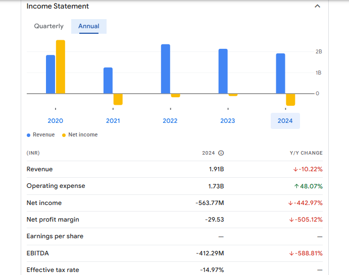 Max India Ltd Financials