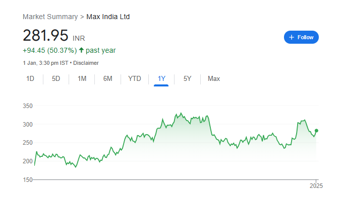 Max India Ltd Share Price Chart