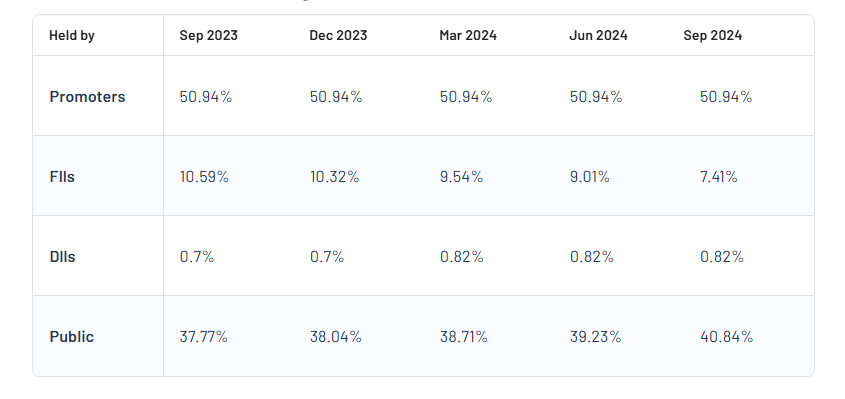 Max India Ltd Shareholding Pattern