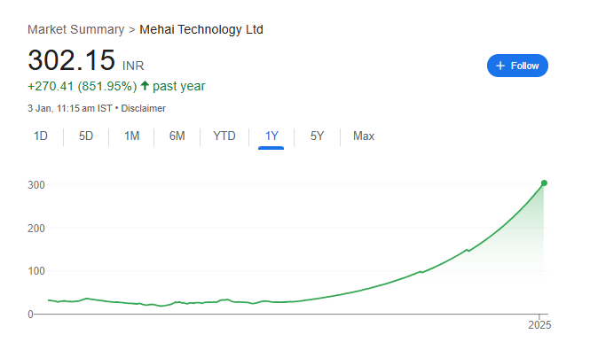 Mehai Technology Share Price Chart