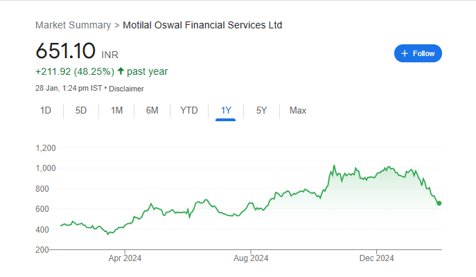 Motilal Oswal Share Price Chart