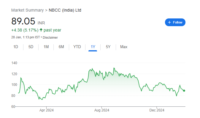 NBCC Share Price Chart