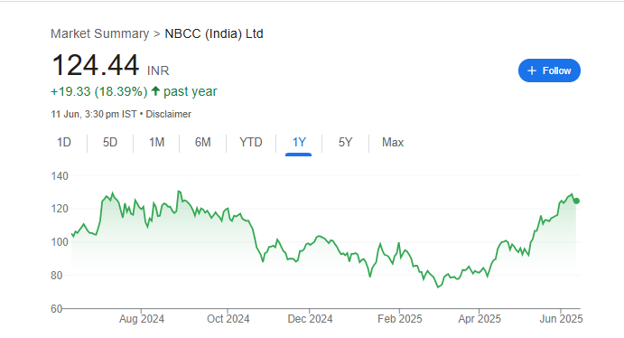 NBCC Share Price Chart