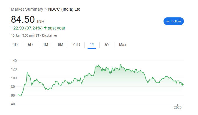 NBCC Share Price Chart