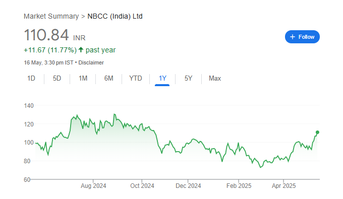 NBCC Share Price Chart