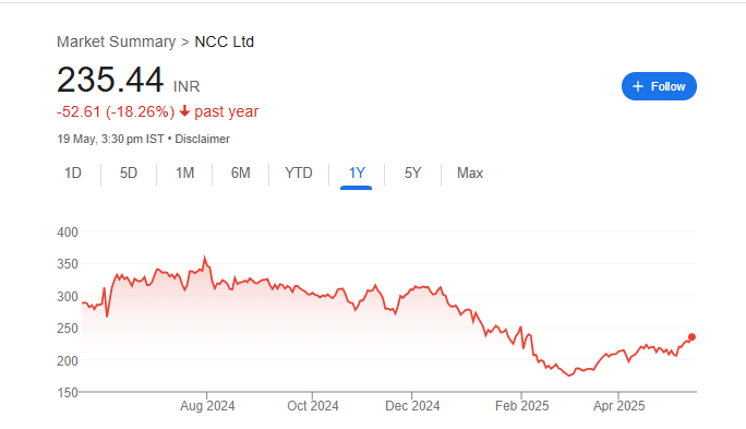 NCC Share Price Chart