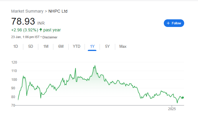 NHPC Share Price Chart