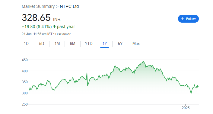 NTPC Share Price Chart