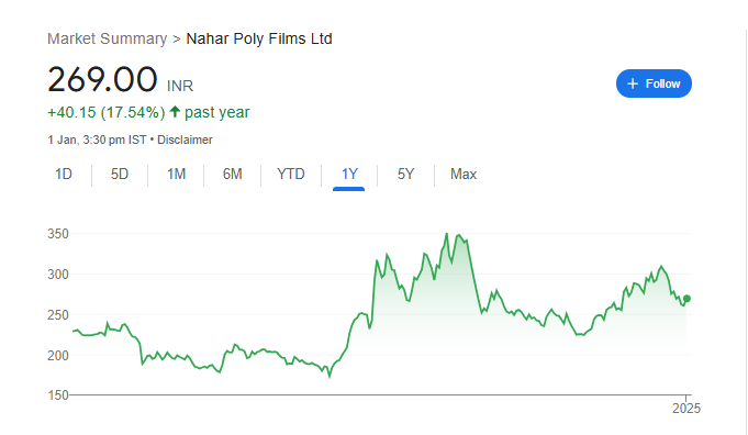 Nahar Poly Share Price Chart