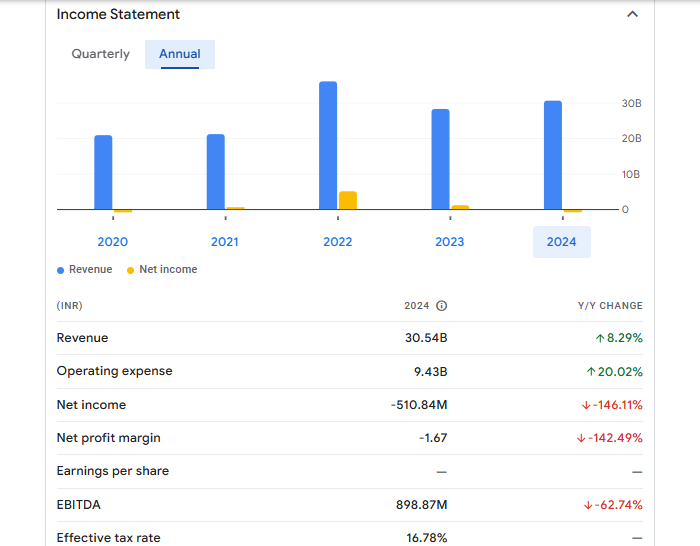 Nahar Spinning Mills Ltd Financials