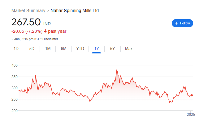 Nahar Spinning Share Price Chart