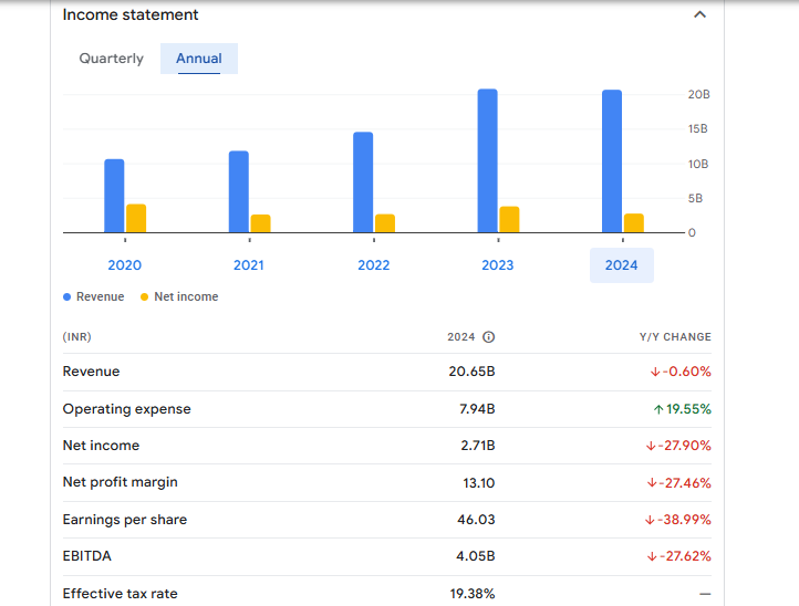 Navin Fluorine International Limited Financials