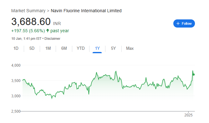 Navin Fluorine Share Price Chart