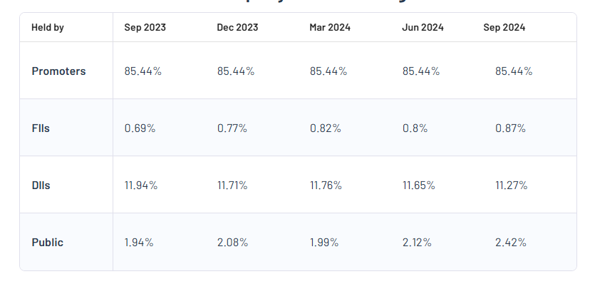 New India Assurance Company Ltd Shareholding Pattern