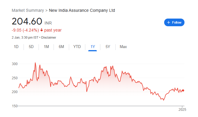 New India Assurance Share Price Chart