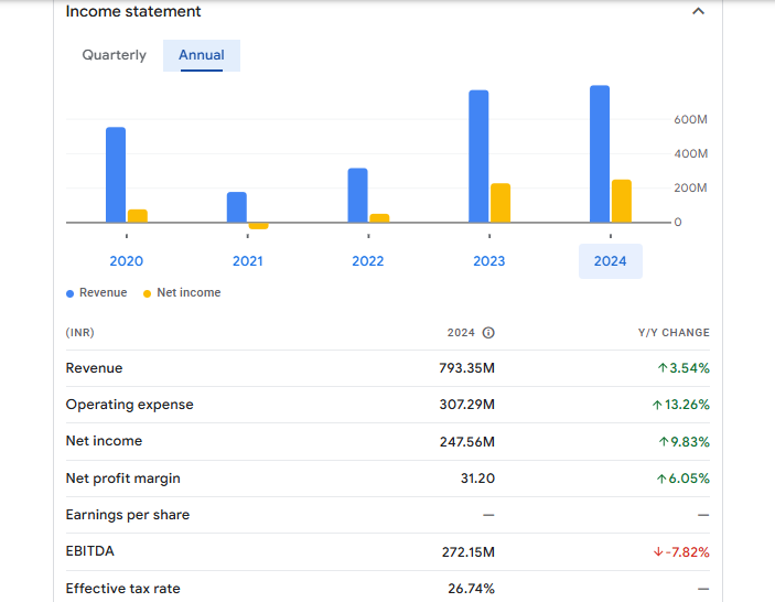 Nicco Parks & Resorts Ltd Financials