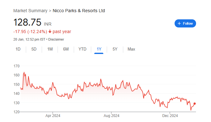 Nicco Parks Share Price Chart