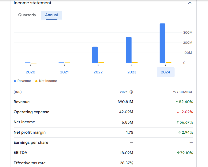 Nidhi Granites Ltd Financials