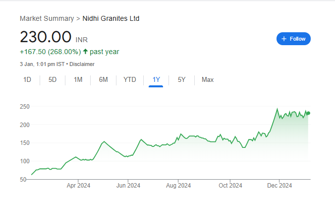 Nidhi Granites Share Price Chart