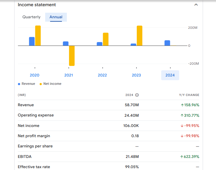 Nimbus Projects Ltd Financials