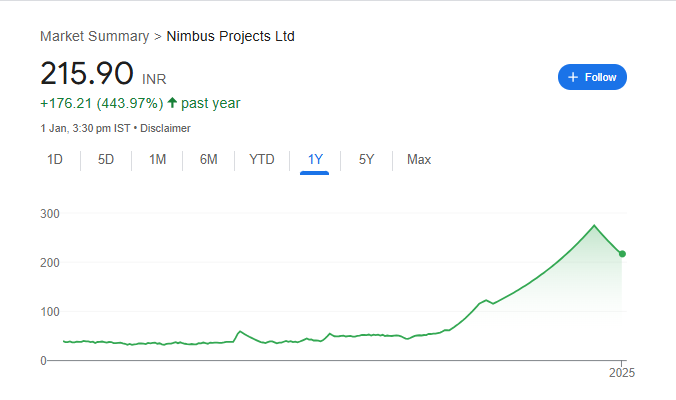 Nimbus Projects Share Price Chart