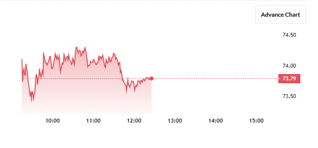 Ola Electric Share Price Chart