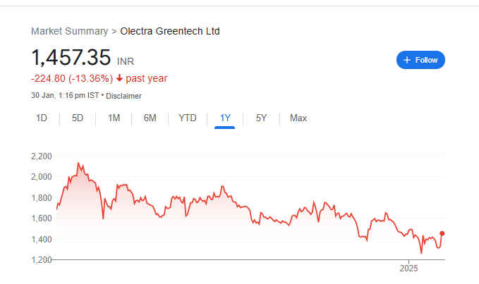 Olectra Greentech Share Price Chart