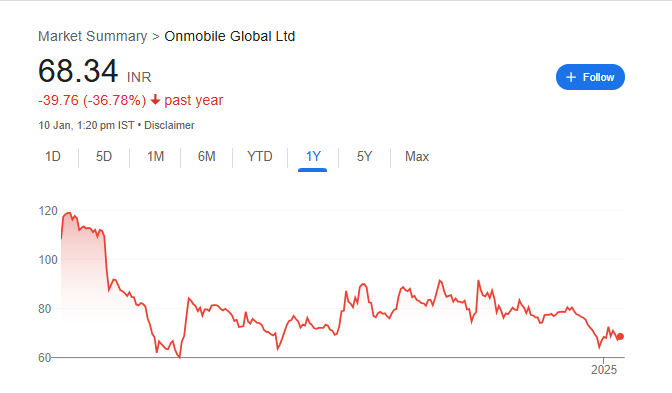 OnMobile Global Share Price Chart