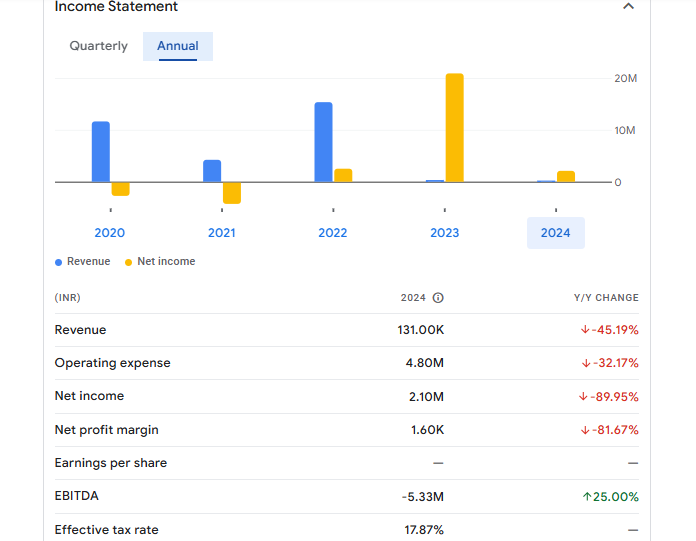 Onix Solar Energy Ltd Financials