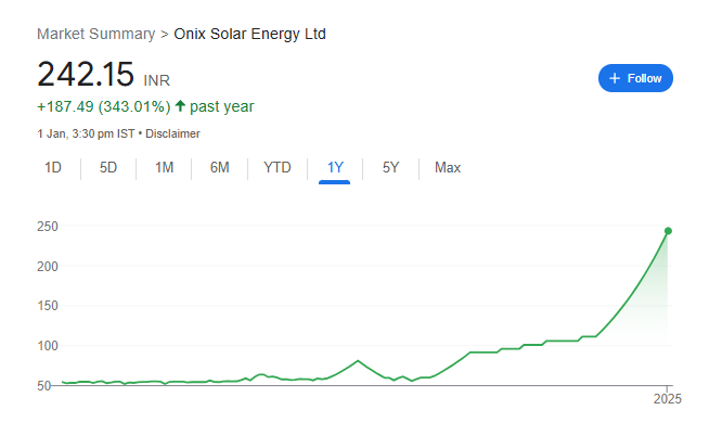 Onix Solar Share Price Chart