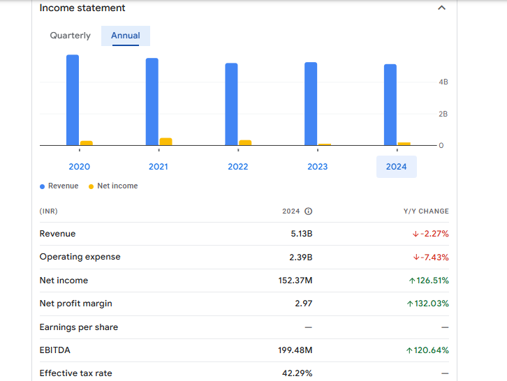 Onmobile Global Ltd Financials