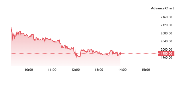 Oriana Power Share Price Chart