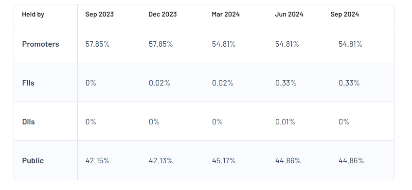 Oriental Rail Infrastructure Ltd Shareholding Pattern