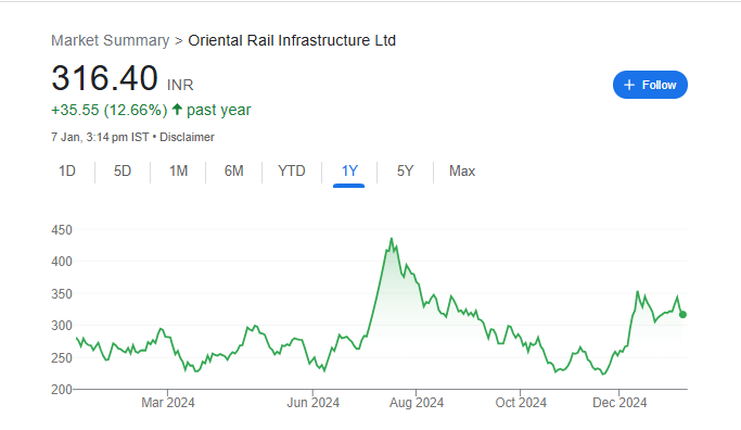 Oriental Rail Share Price Chart