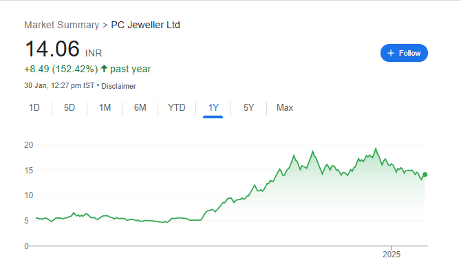 PC Jewellers Share Price Chart