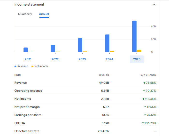 PG Electroplast Ltd Financials