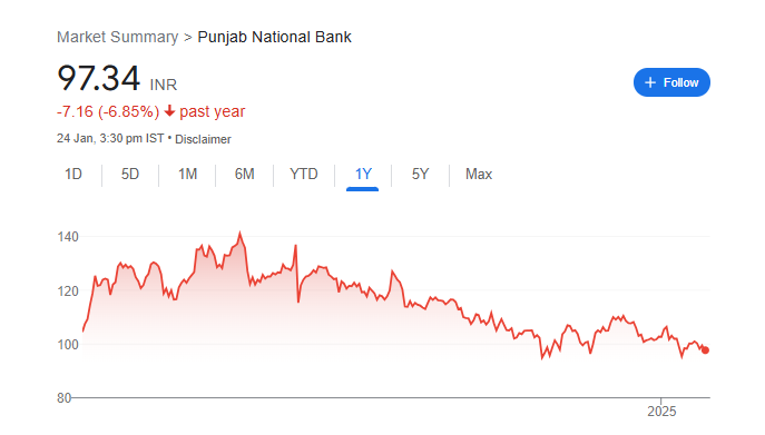 PNB Share Price Chart