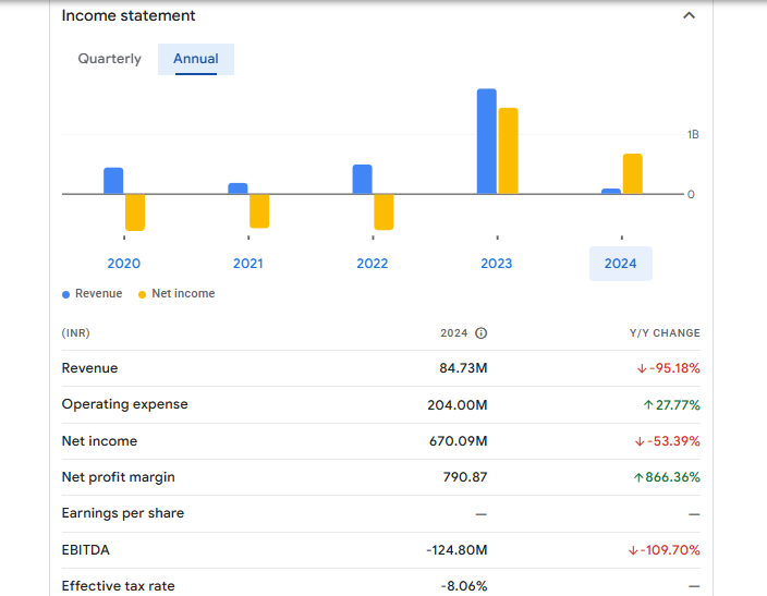 PVP Ventures Ltd Financials