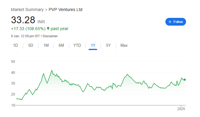 PVP Ventures Share Price Chart