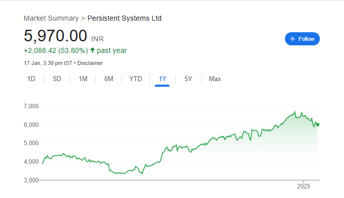 Persistent Share Price Chart