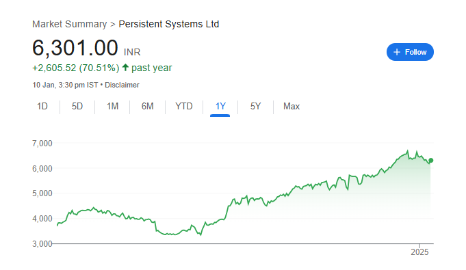 Persistent Systems Share Price Chart