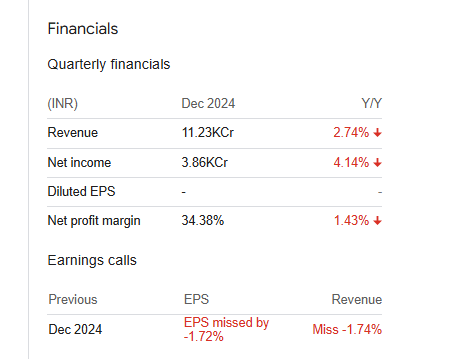 Power Grid Corporation of India Ltd Quarterly Financials