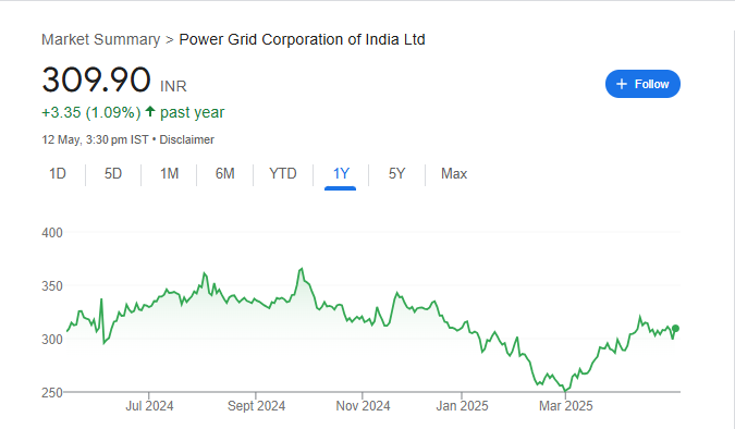 Power Grid Share Price Chart