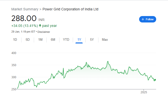 Power Grid Share Price Chart