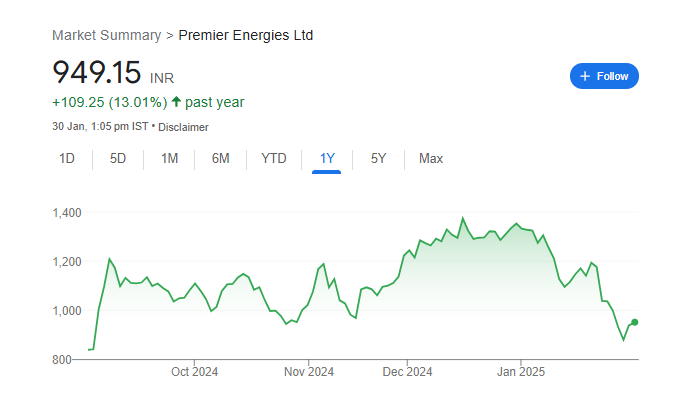 Premier Energies Share Price Chart