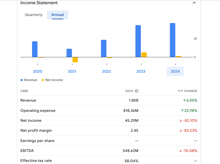 Prozone Realty Ltd Financials