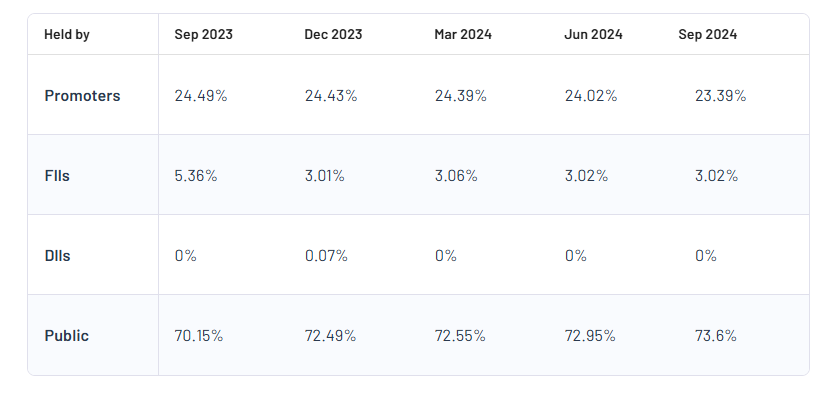 Prozone Realty Ltd Shareholding Pattern