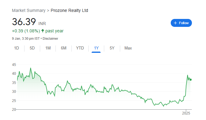 Prozone Realty Share Price Chart