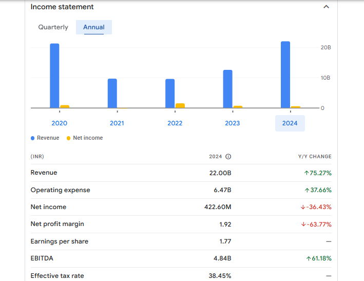 Puravankara Ltd Financials